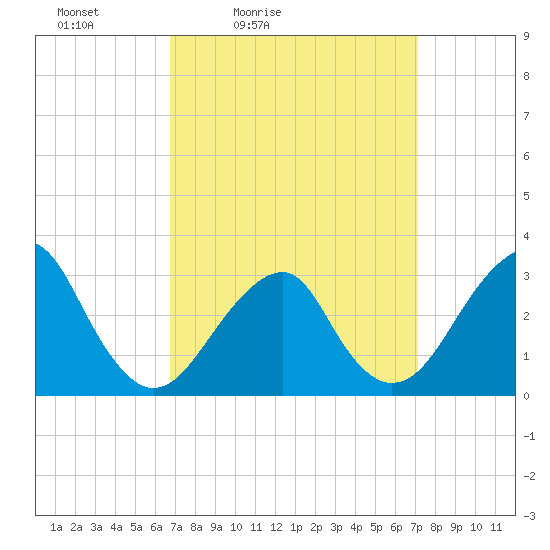 Shinnecock Inlet tide chart for Tuesday, March 24, 2026