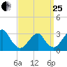 Shinnecock Inlet tide chart for Wednesday, March 25, 2026
