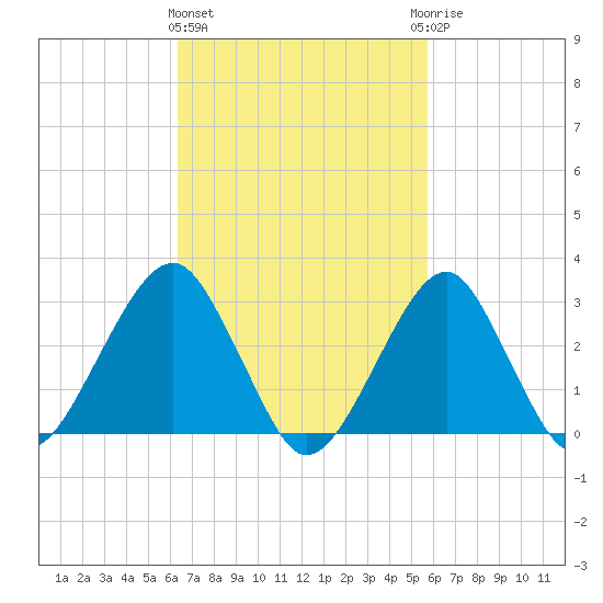 Shinnecock Inlet tide chart for Monday, March 2, 2026