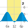 Shinnecock Inlet tide chart for Monday, March 2, 2026