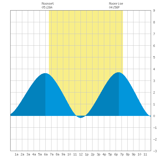 Shinnecock Inlet tide chart for Monday, March 30, 2026