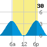 Shinnecock Inlet tide chart for Monday, March 30, 2026