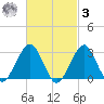 Shinnecock Inlet tide chart for Tuesday, March 3, 2026