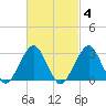 Shinnecock Inlet tide chart for Wednesday, March 4, 2026