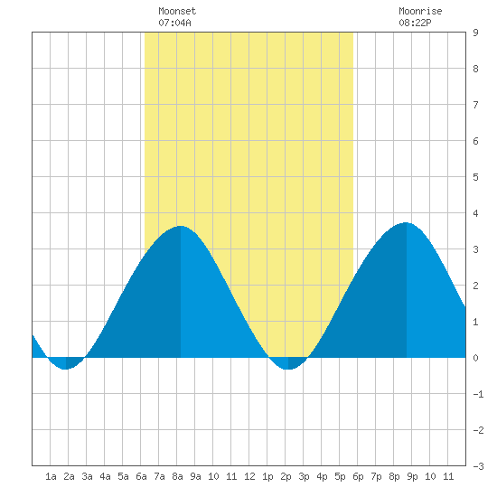 Shinnecock Inlet tide chart for Thursday, March 5, 2026