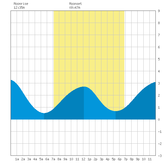 Shinnecock Inlet tide chart for Monday, March 9, 2026