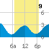 Shinnecock Inlet tide chart for Monday, March 9, 2026