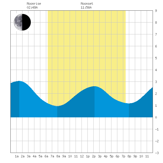 Shinnecock Inlet tide chart for Friday, April 10, 2026
