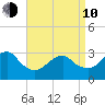 Shinnecock Inlet tide chart for Friday, April 10, 2026