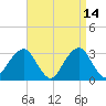 Shinnecock Inlet tide chart for Tuesday, April 14, 2026