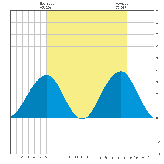 Shinnecock Inlet tide chart for Wednesday, April 15, 2026