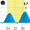 Shinnecock Inlet tide chart for Friday, April 17, 2026