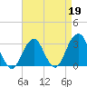 Shinnecock Inlet tide chart for Sunday, April 19, 2026