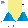 Shinnecock Inlet tide chart for Wednesday, April 1, 2026