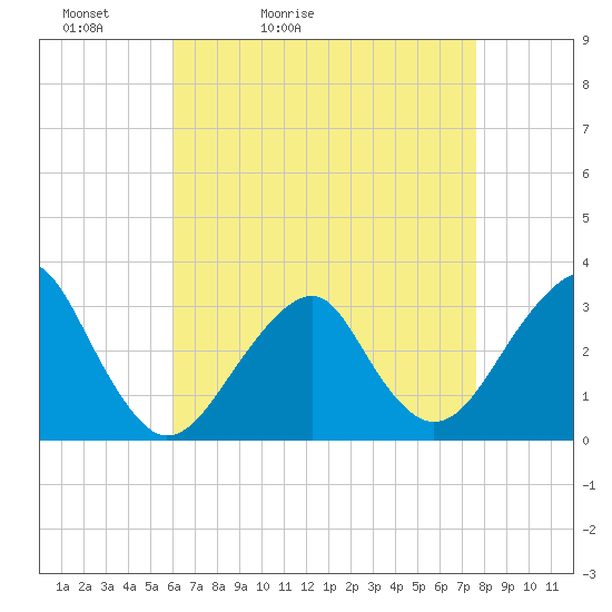 Shinnecock Inlet tide chart for Wednesday, April 22, 2026