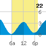 Shinnecock Inlet tide chart for Wednesday, April 22, 2026