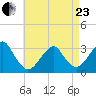 Shinnecock Inlet tide chart for Thursday, April 23, 2026