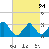Shinnecock Inlet tide chart for Friday, April 24, 2026