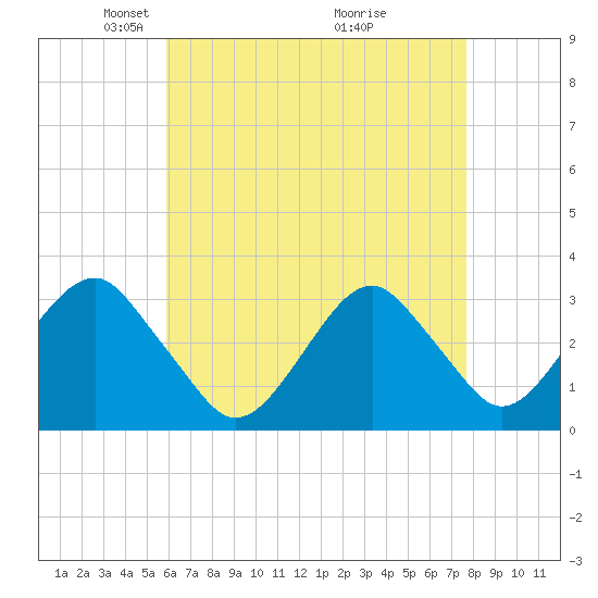 Shinnecock Inlet tide chart for Saturday, April 25, 2026