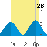 Shinnecock Inlet tide chart for Tuesday, April 28, 2026
