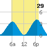 Shinnecock Inlet tide chart for Wednesday, April 29, 2026