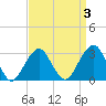 Shinnecock Inlet tide chart for Friday, April 3, 2026
