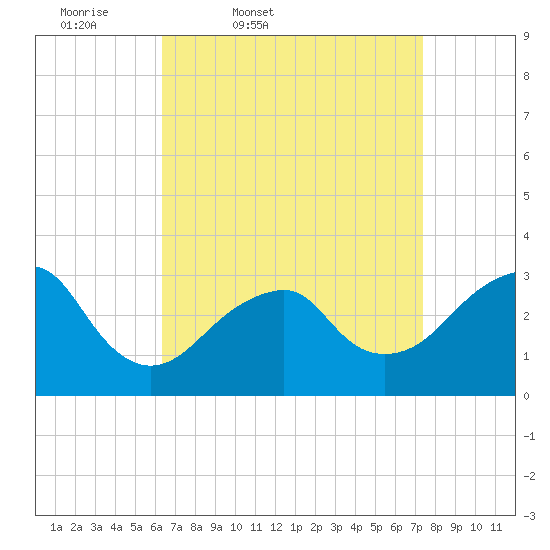 Shinnecock Inlet tide chart for Wednesday, April 8, 2026