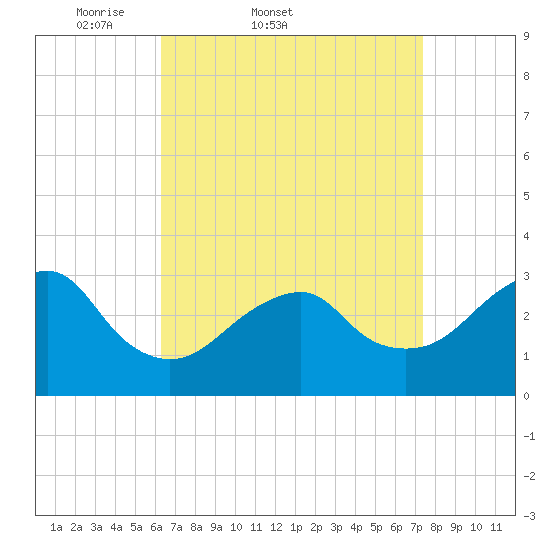 Shinnecock Inlet tide chart for Thursday, April 9, 2026