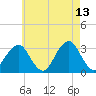 Shinnecock Inlet tide chart for Wednesday, May 13, 2026