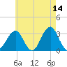 Shinnecock Inlet tide chart for Thursday, May 14, 2026