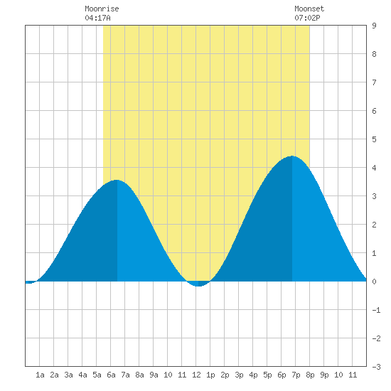 Shinnecock Inlet tide chart for Friday, May 15, 2026
