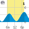 Shinnecock Inlet tide chart for Friday, May 1, 2026