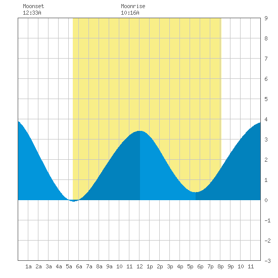 Shinnecock Inlet tide chart for Thursday, May 21, 2026