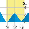 Shinnecock Inlet tide chart for Thursday, May 21, 2026