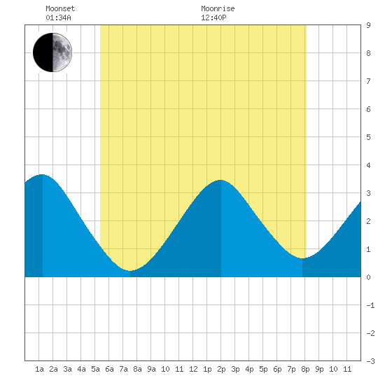 Shinnecock Inlet tide chart for Saturday, May 23, 2026