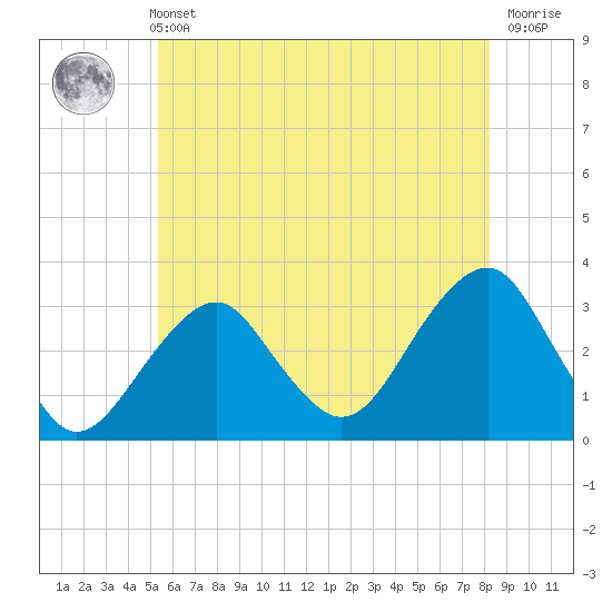 Shinnecock Inlet tide chart for Sunday, May 31, 2026