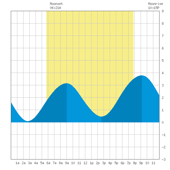 Shinnecock Inlet tide chart for Sunday, May 3, 2026