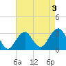 Shinnecock Inlet tide chart for Sunday, May 3, 2026