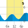 Shinnecock Inlet tide chart for Tuesday, May 5, 2026