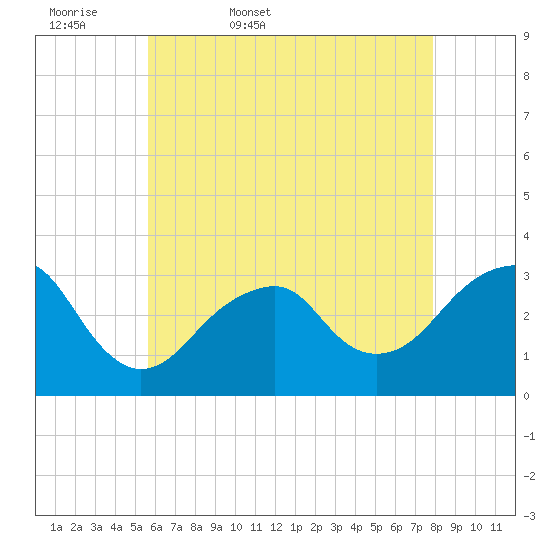 Shinnecock Inlet tide chart for Thursday, May 7, 2026