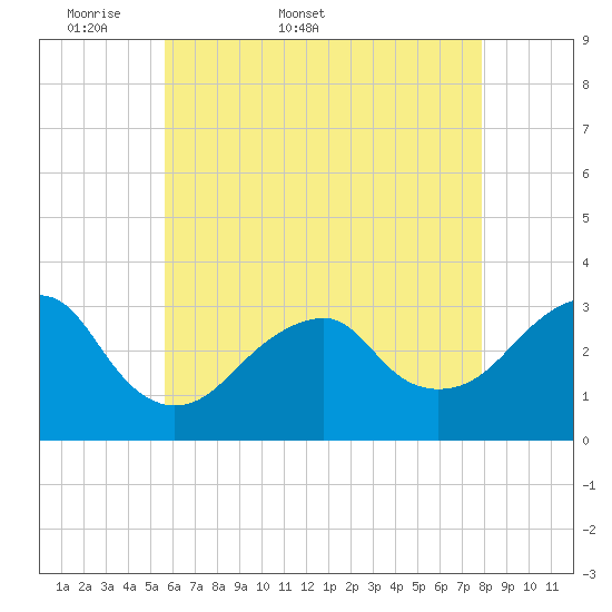 Shinnecock Inlet tide chart for Friday, May 8, 2026