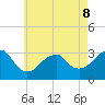 Shinnecock Inlet tide chart for Friday, May 8, 2026