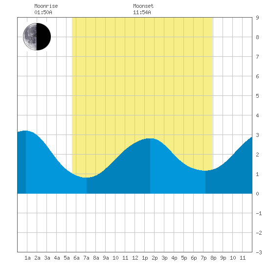 Shinnecock Inlet tide chart for Saturday, May 9, 2026