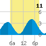 Shinnecock Inlet tide chart for Thursday, June 11, 2026