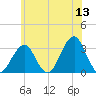 Shinnecock Inlet tide chart for Saturday, June 13, 2026