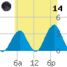 Shinnecock Inlet tide chart for Sunday, June 14, 2026