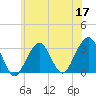 Shinnecock Inlet tide chart for Wednesday, June 17, 2026