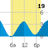 Shinnecock Inlet tide chart for Friday, June 19, 2026