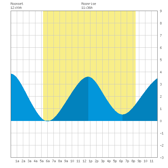 Shinnecock Inlet tide chart for Saturday, June 20, 2026