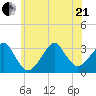 Shinnecock Inlet tide chart for Sunday, June 21, 2026